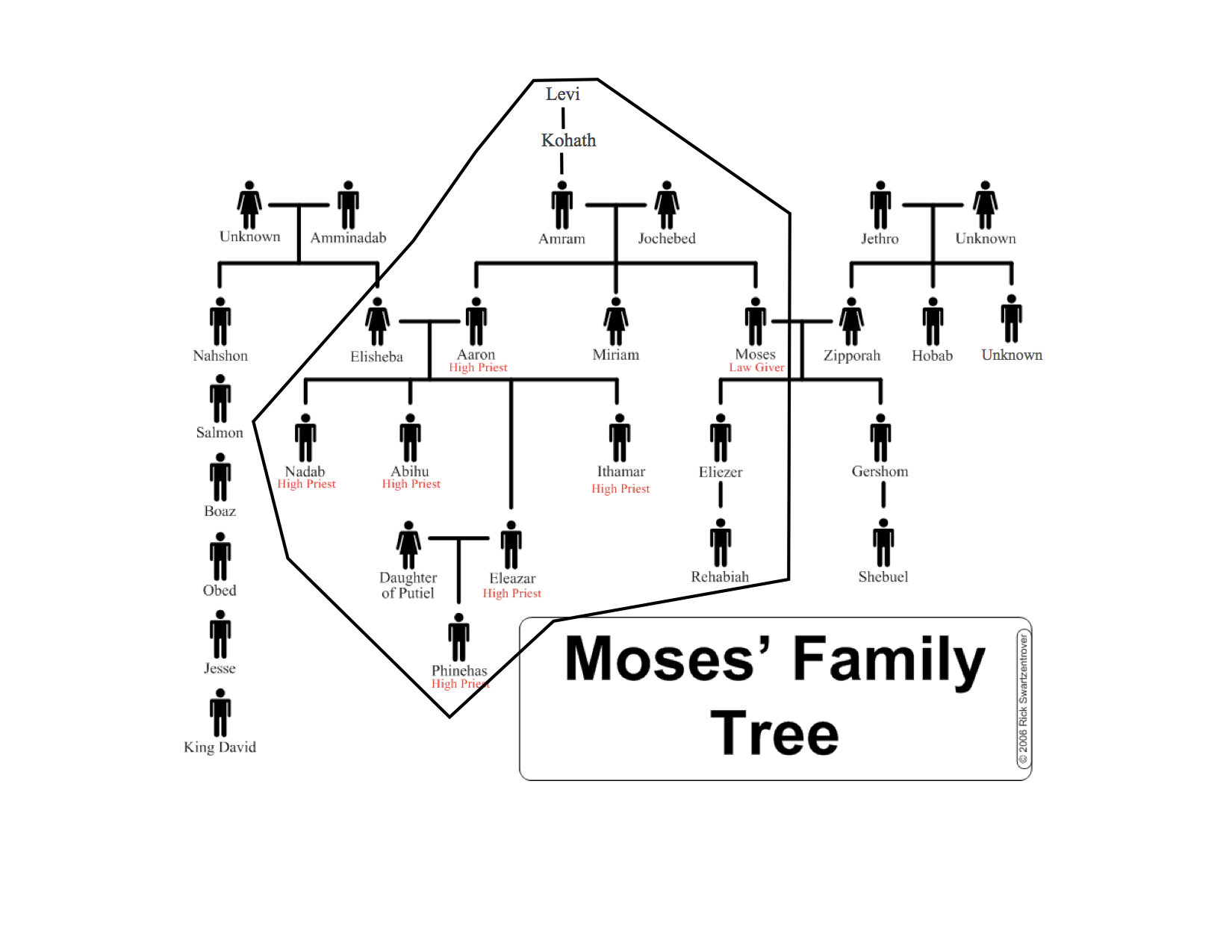 moses-and-aaron-family